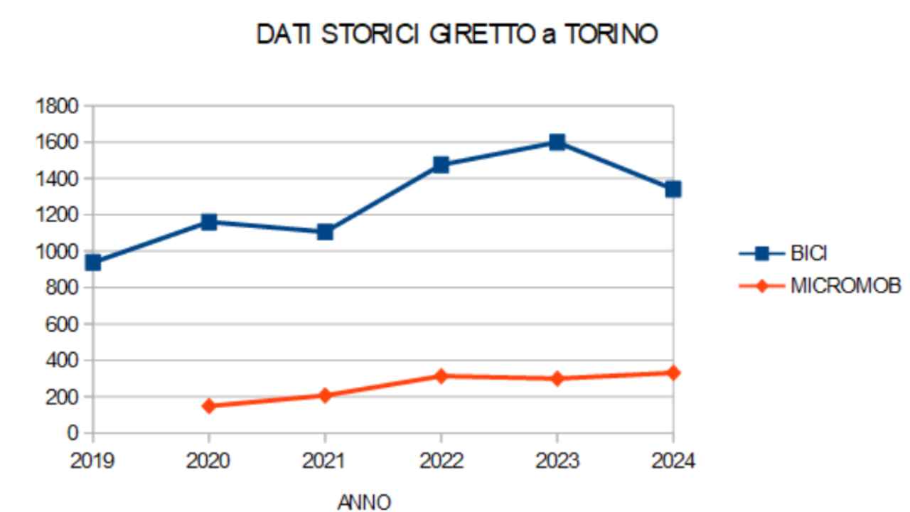 Giretto d'Italia 2024 - dati storici a Torino bici &Dintorni